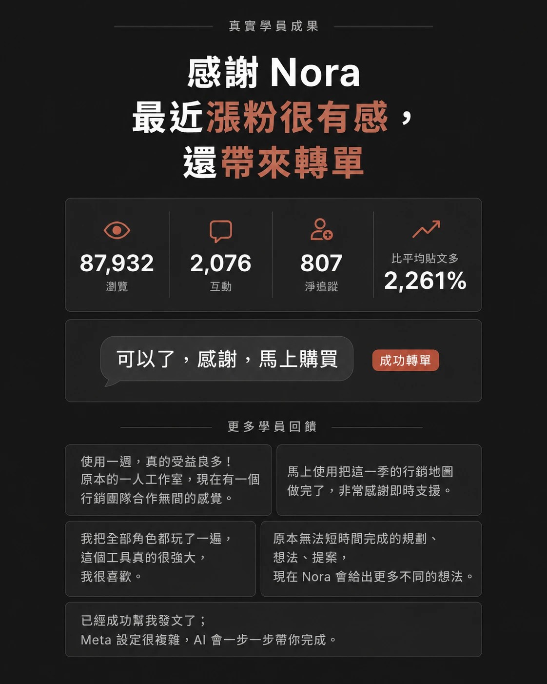 學員真實成果：使用 Nora 漲粉有感，還帶來轉單