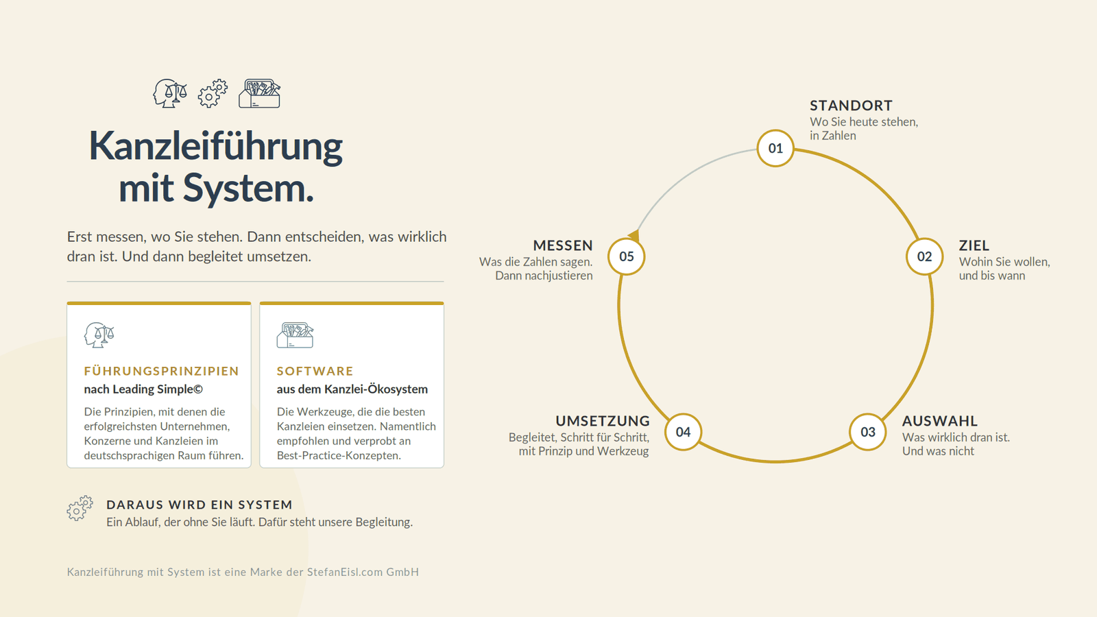 Kanzleiführung mit System: der Regelkreis aus Standort, Ziel, Auswahl, Umsetzung und Messen