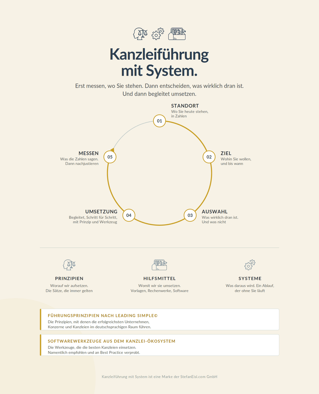 Kanzleiführung mit System: der Regelkreis aus Standort, Ziel, Auswahl, Umsetzung und Messen
