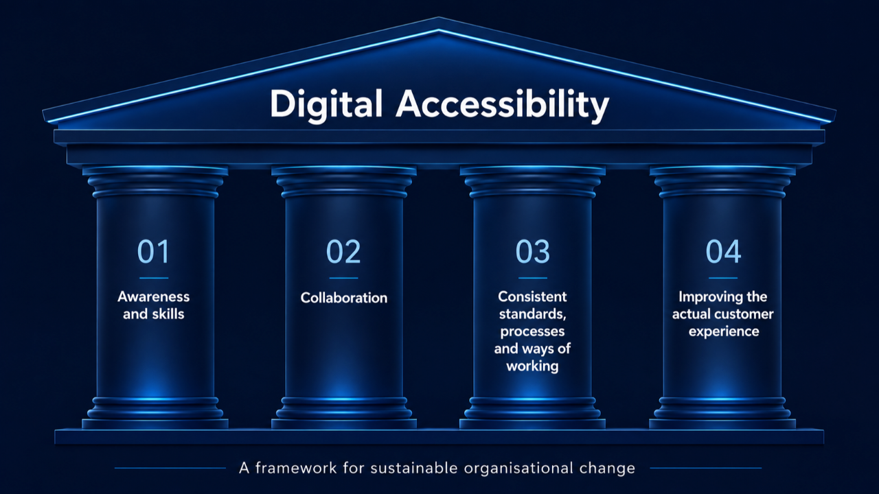  Graphic showing four pillars supporting “Digital Accessibility”: Awareness and skills, Collaboration, Consistent standards, processes and ways of working, and Improving the actual customer experience. Caption: “A framework for sustainable organisational change.”