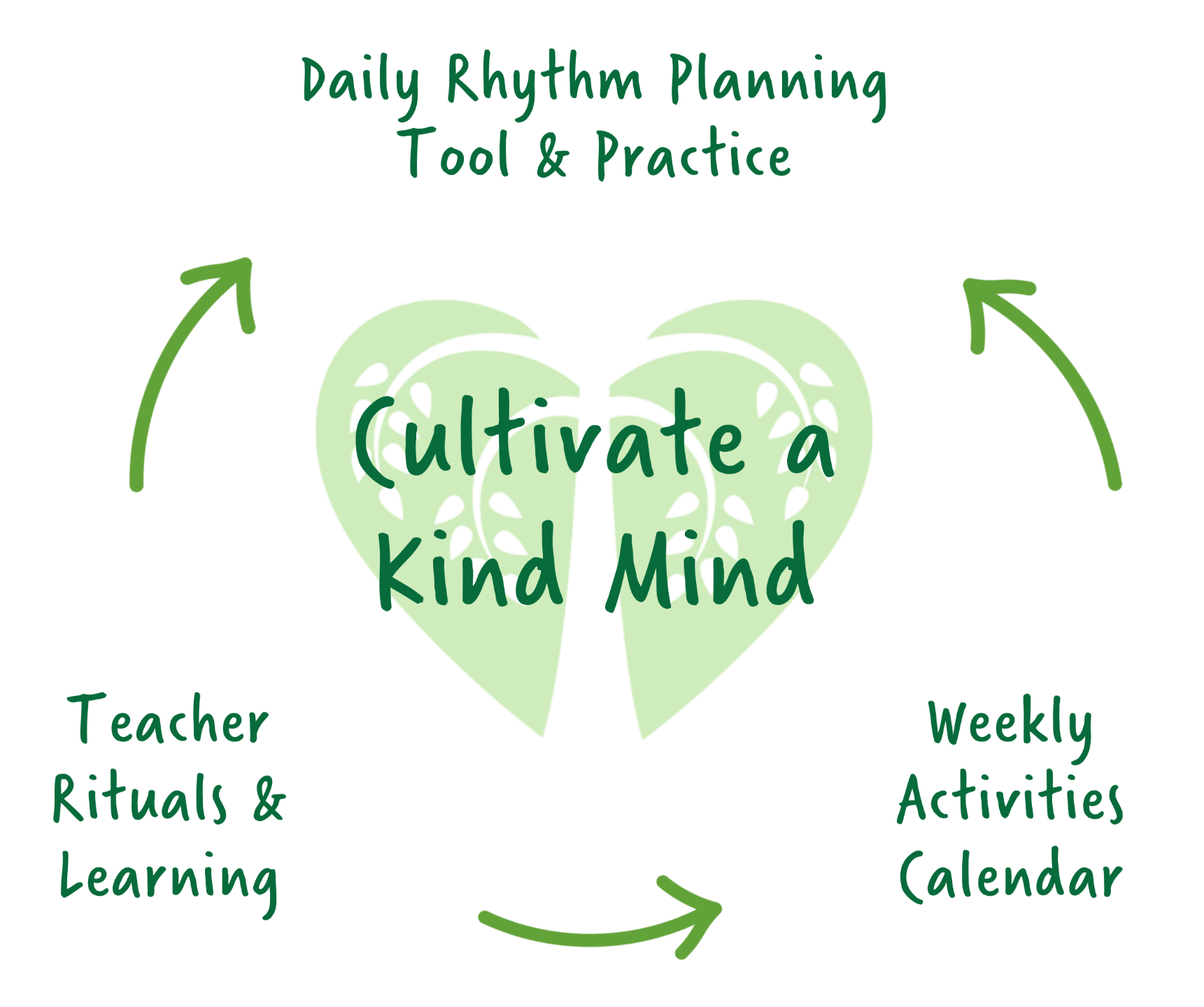 Kind Mind's Daily Rhythm Planning Tool featuring teacher rituals, weekly activities, and practices for cultivating social-emotional learning and compassion in the classroom