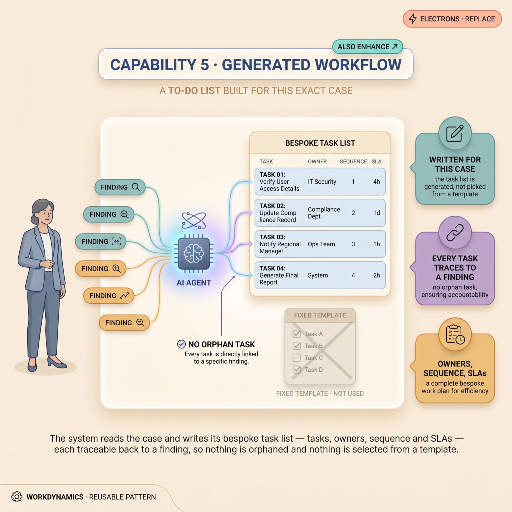 Generated Workflow — a task plan written for this exact case, every task traced to a finding