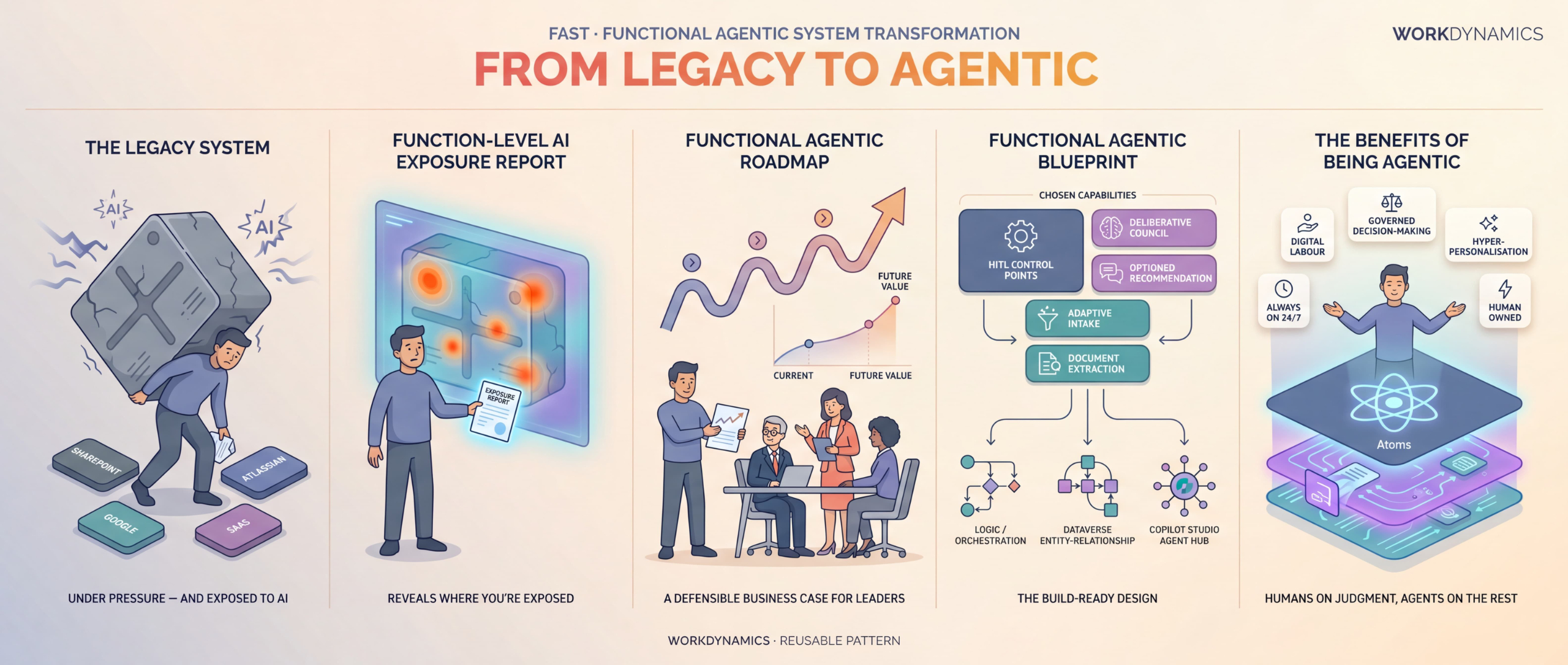 FAST - Functional Agentic System Transformation overview