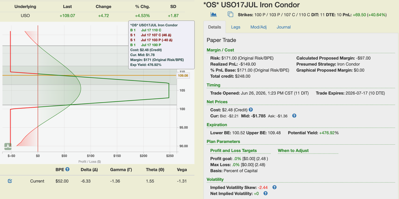 USO iron condor with a Cocoon adjustment, risk graph