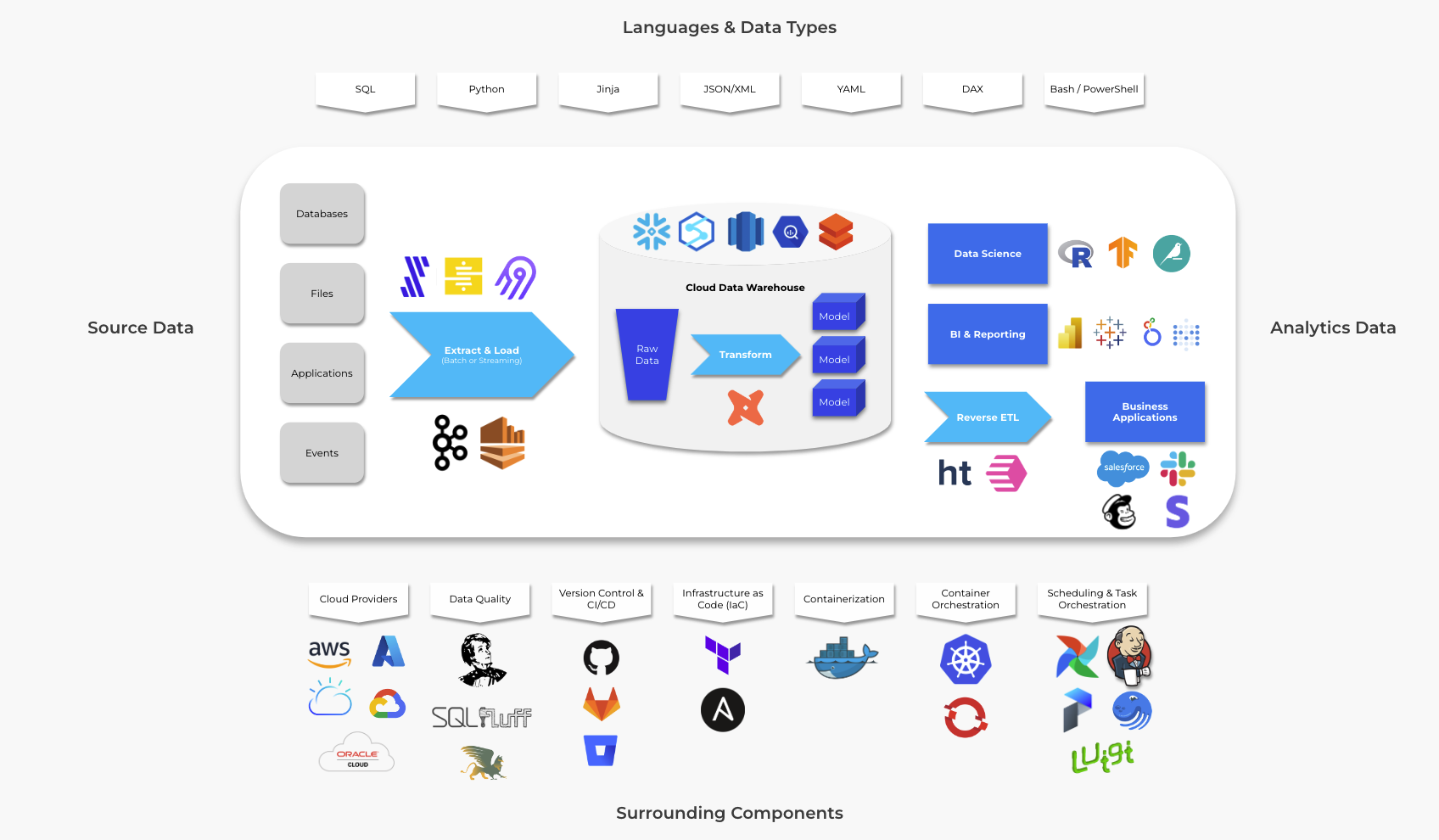 Data tool landscape: source data flows through extract and load tools into a cloud data warehouse, is transformed with dbt, and feeds data science, BI and reverse ETL tools, surrounded by languages and supporting components like cloud providers, data quality, CI/CD, infrastructure as code and orchestration