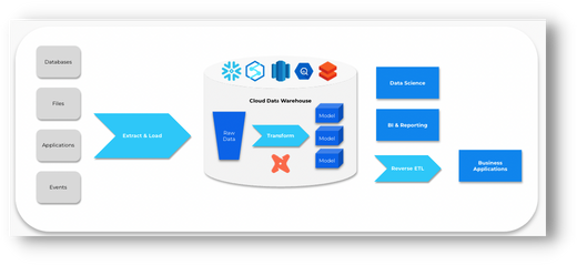 Modern data architecture diagram: sources flow through extract and load into a cloud data warehouse, where dbt transforms raw data into models used by data science, BI and reverse ETL