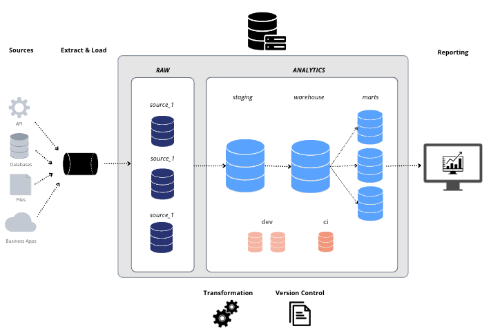 The Simple Stack: sources are extracted and loaded into raw schemas in a cloud database, transformed through staging, warehouse and marts layers with separate dev and CI environments, and served to reporting, with transformation and version control underneath