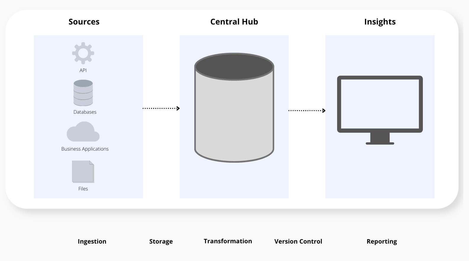 The 3 Pillars of Data Engineering: sources (APIs, databases, business applications, files) flow into a central hub, which feeds insights. The 5 components underneath are ingestion, storage, transformation, version control and reporting.