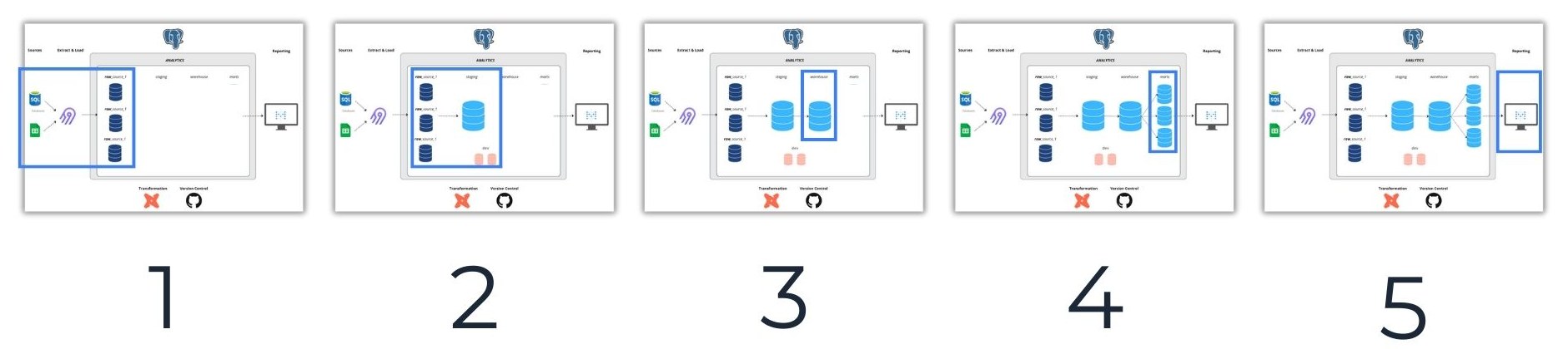 Five snapshots of the Simple Stack built one step at a time for a single deliverable: 1 load the sources, 2 staging, 3 warehouse, 4 marts, 5 the report