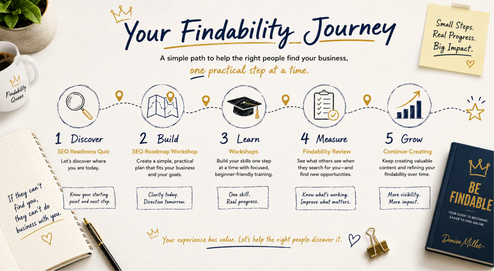 Your Findability Journey let's get started