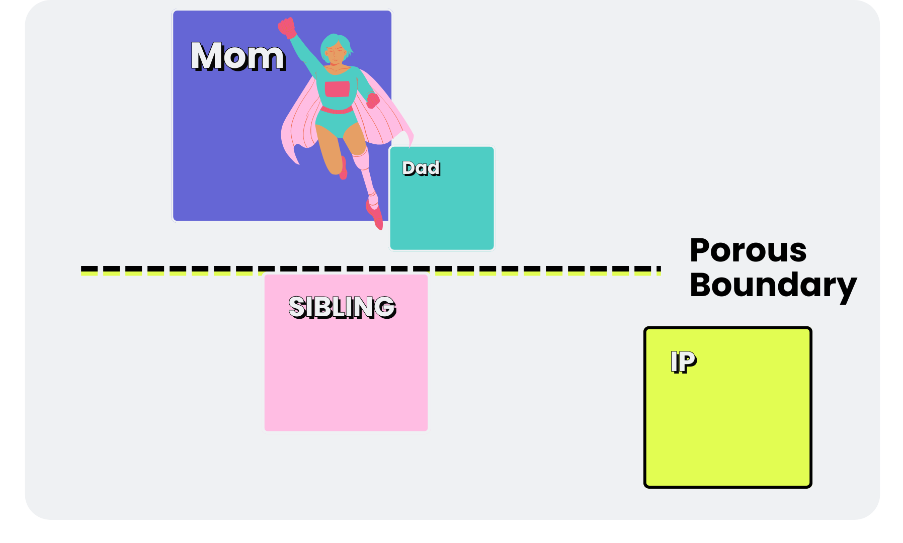 Structural Family Therapy Mapping Example