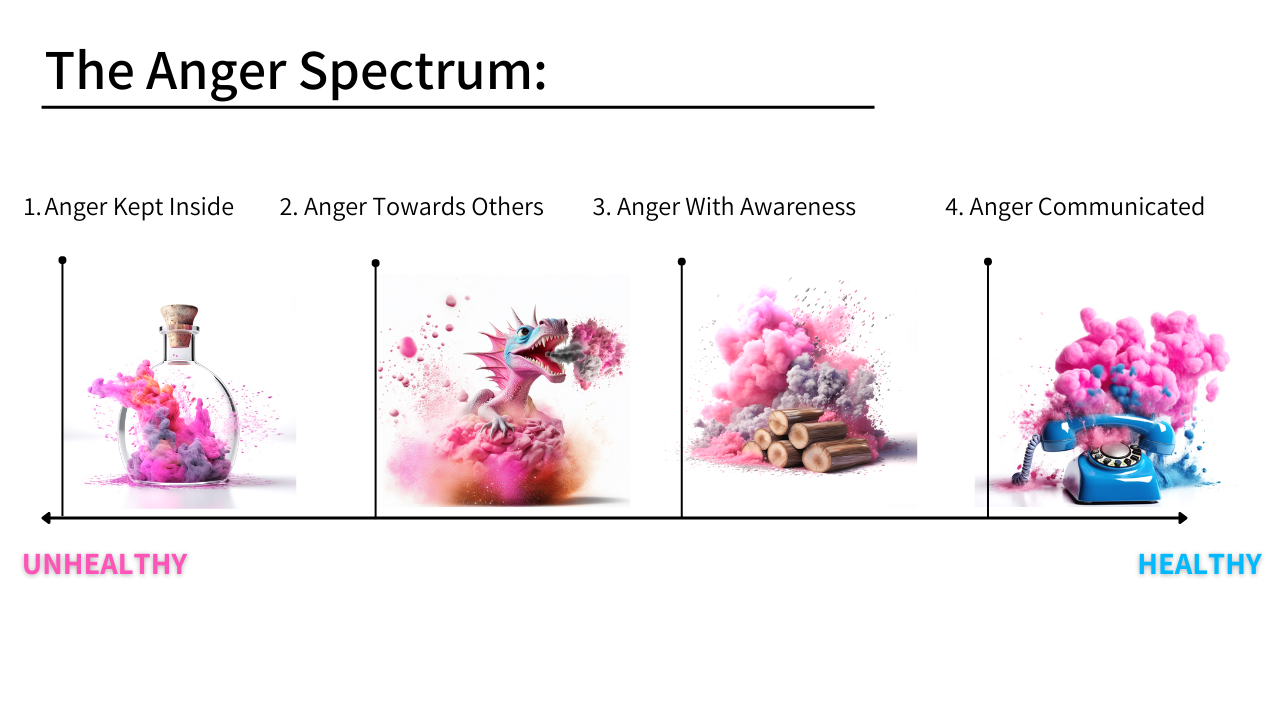 The Anger Spectrum and Anger Iceberg