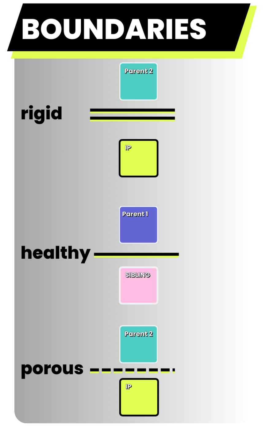 family mapping and boundaries