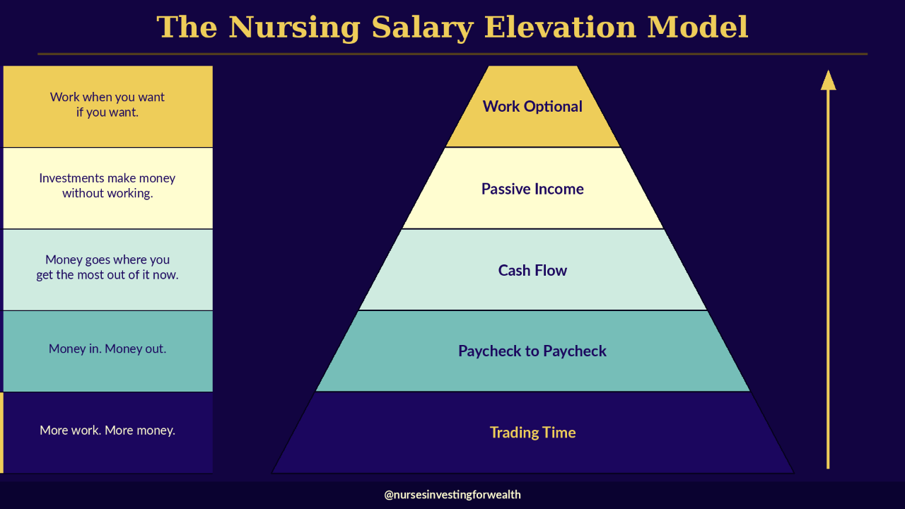 Nursing Salary Elevation Model
