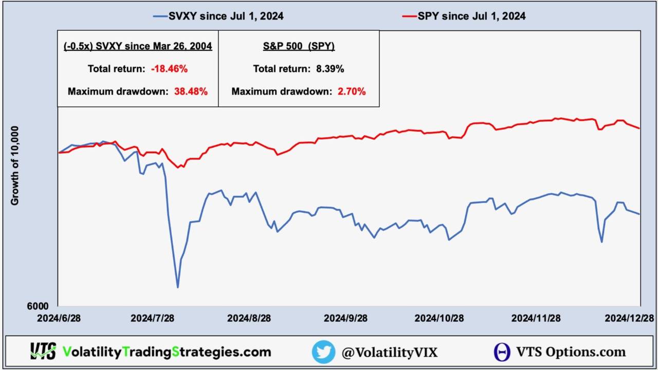 Is SVXY broken? Should short Vol traders be worried?