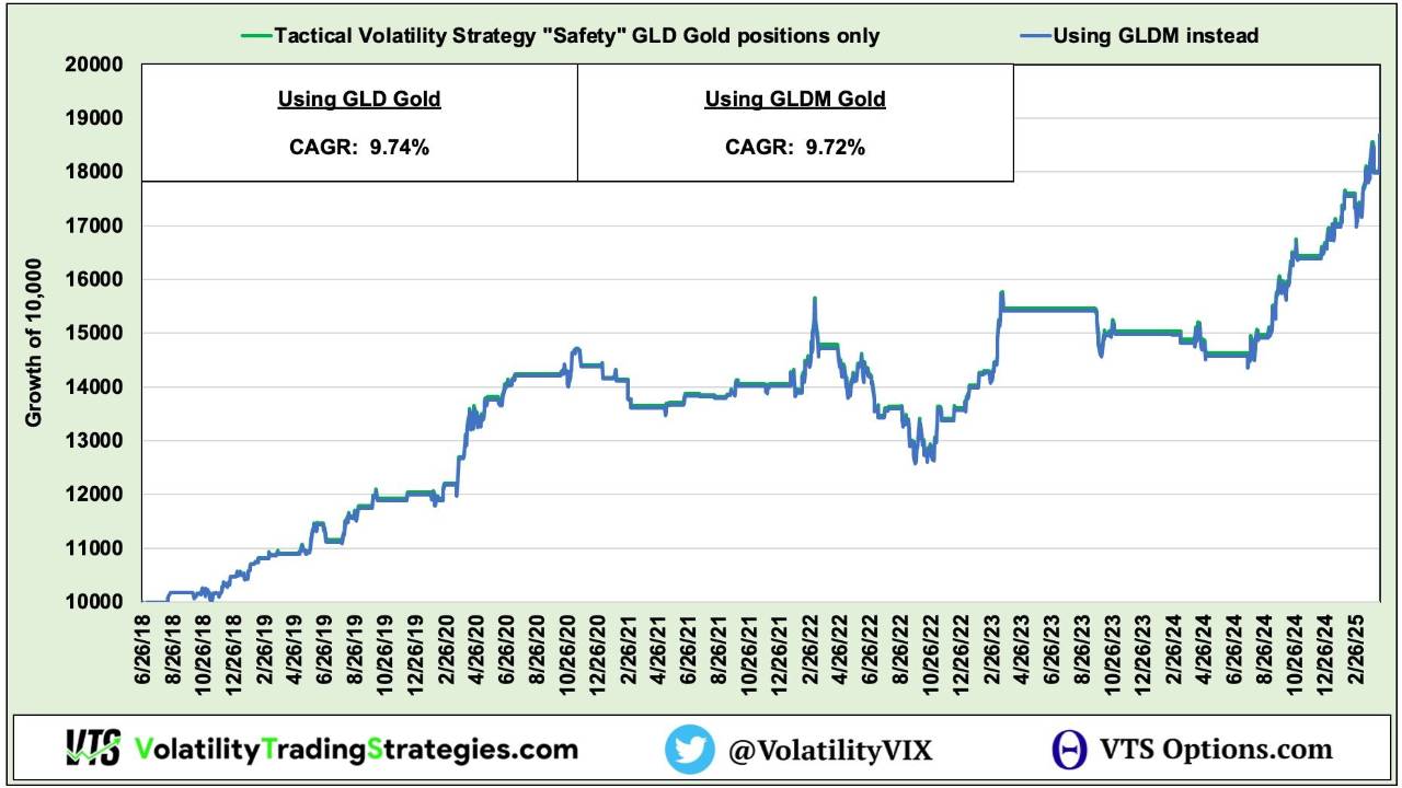 GLD vs GLDM for Gold positions - Which is better?