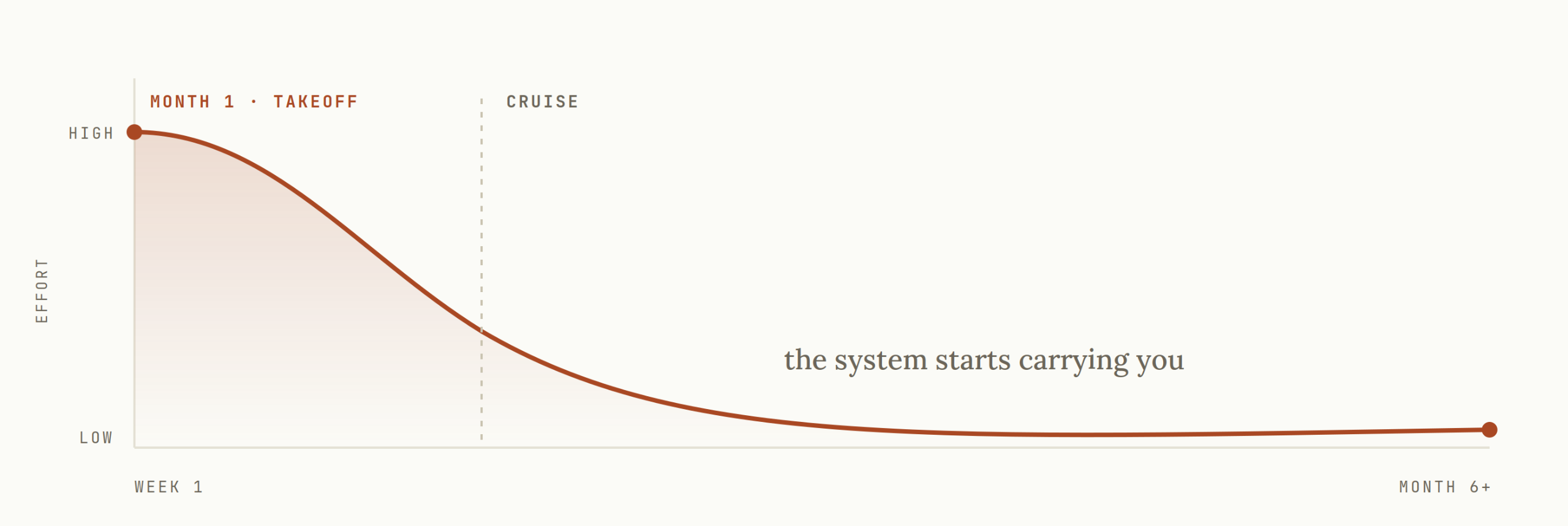 Effort curve: high in month one, then flattening