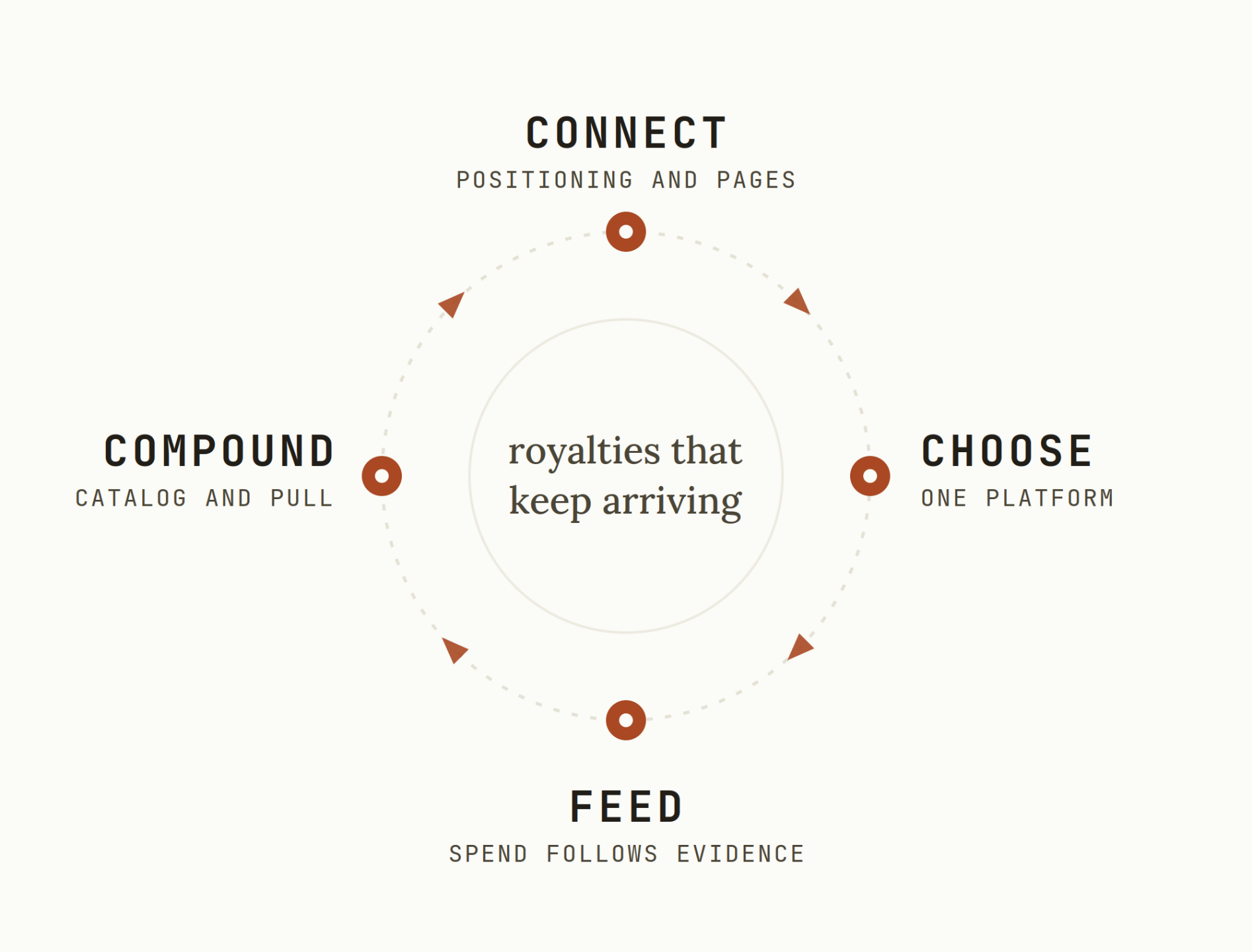 The Royalty Engine flywheel: Connect, Choose, Feed, Compound