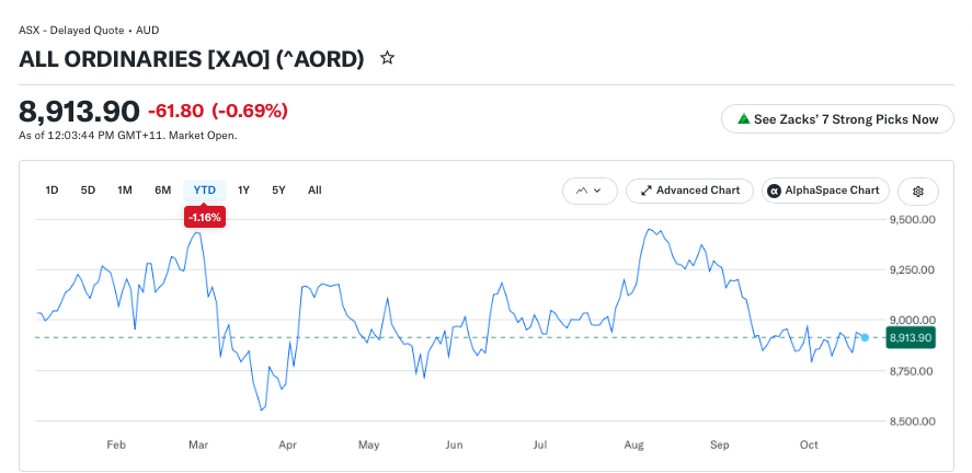 All Ordinaries year to date chart