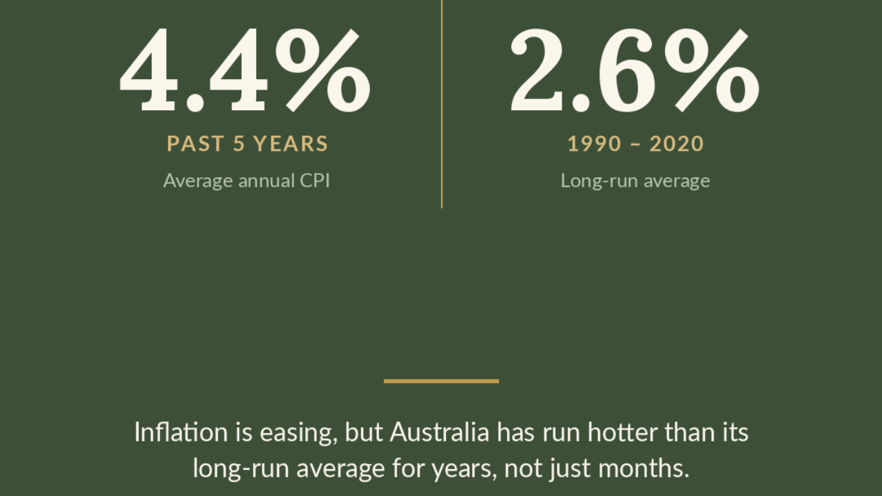 Australia's 5 year average CPI of 4.4 percent compared to the 1990 to 2020 long run average of 2.6 percent