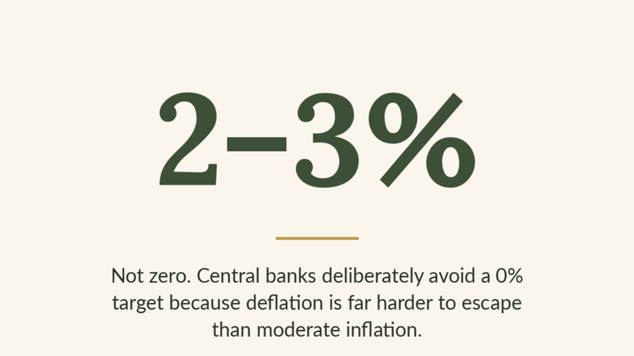 The RBA's inflation target is 2 to 3 percent, not zero