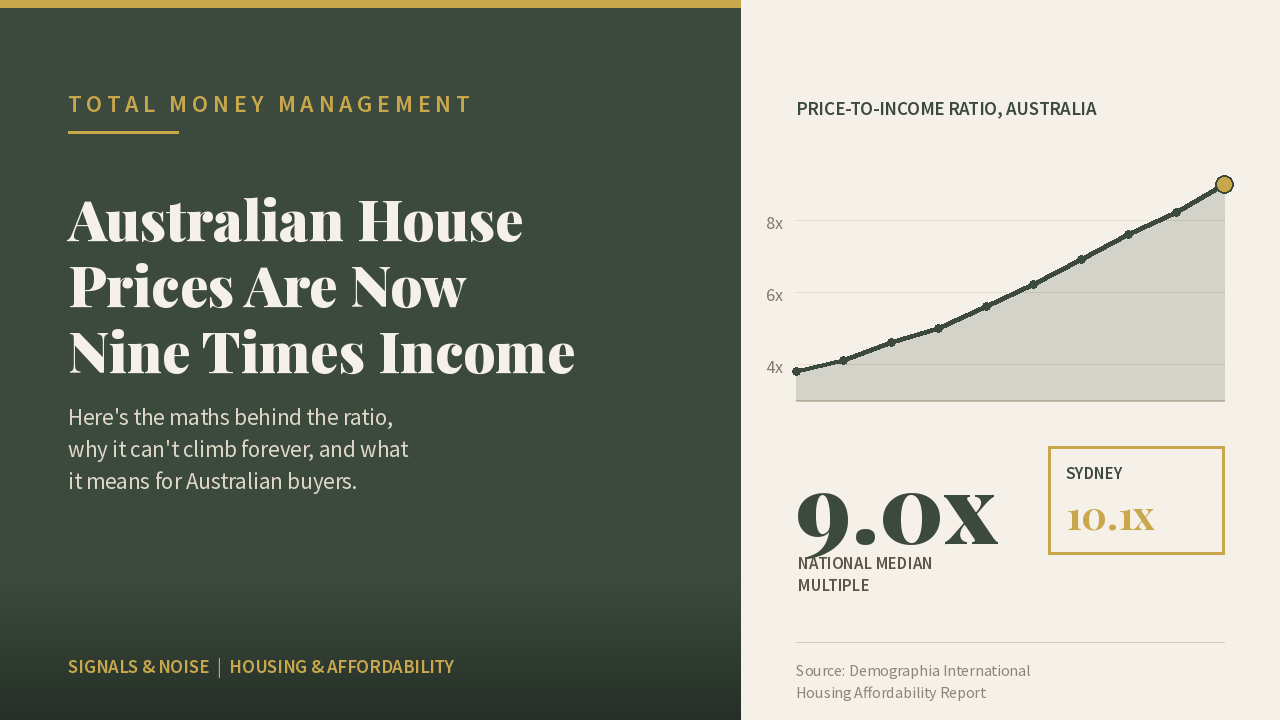 Chart showing Australia's house price to income ratio climbing to nine times median income, with Sydney at 10.1 times