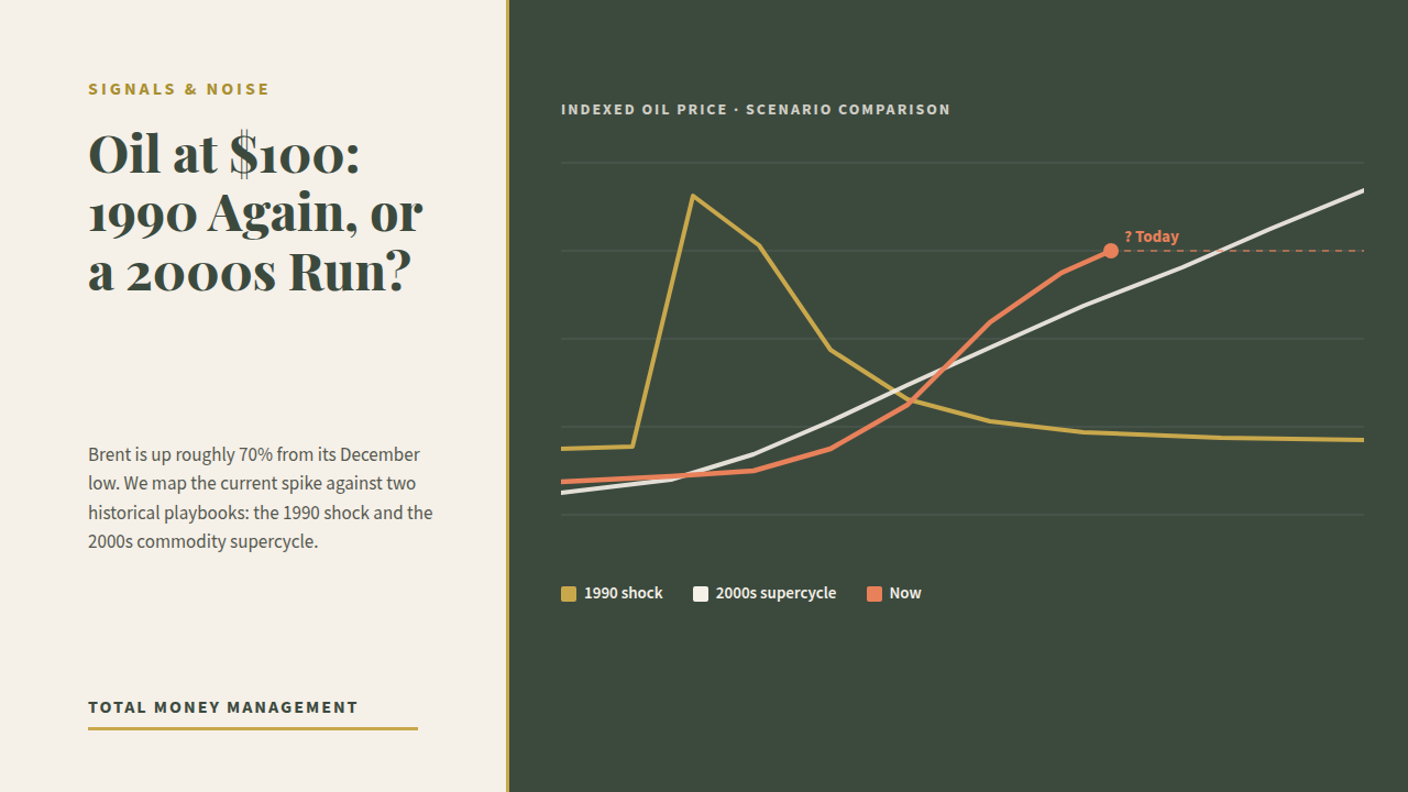 Chart comparing the 2026 oil price spike to the 1990 shock and 2000s commodity supercycle