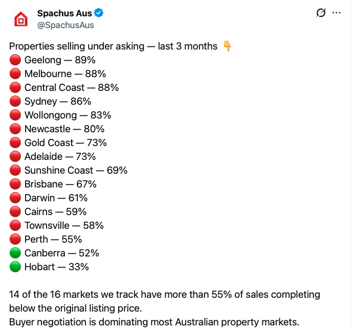 Share of properties selling under asking price across 16 Australian markets