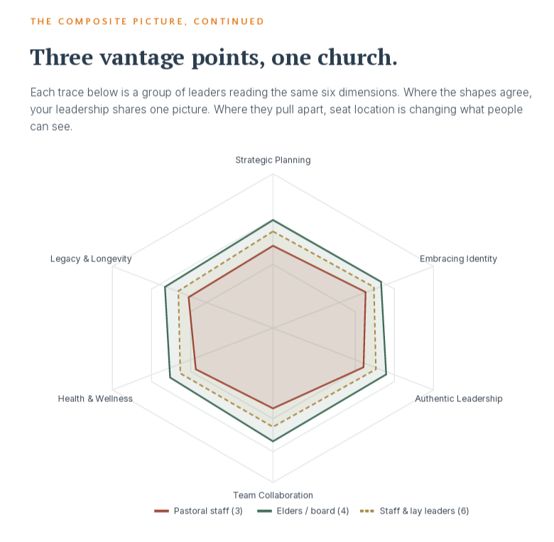 A radar chart from a WholeCare Church Report showing how three groups of leaders scored the same church across six areas of health.