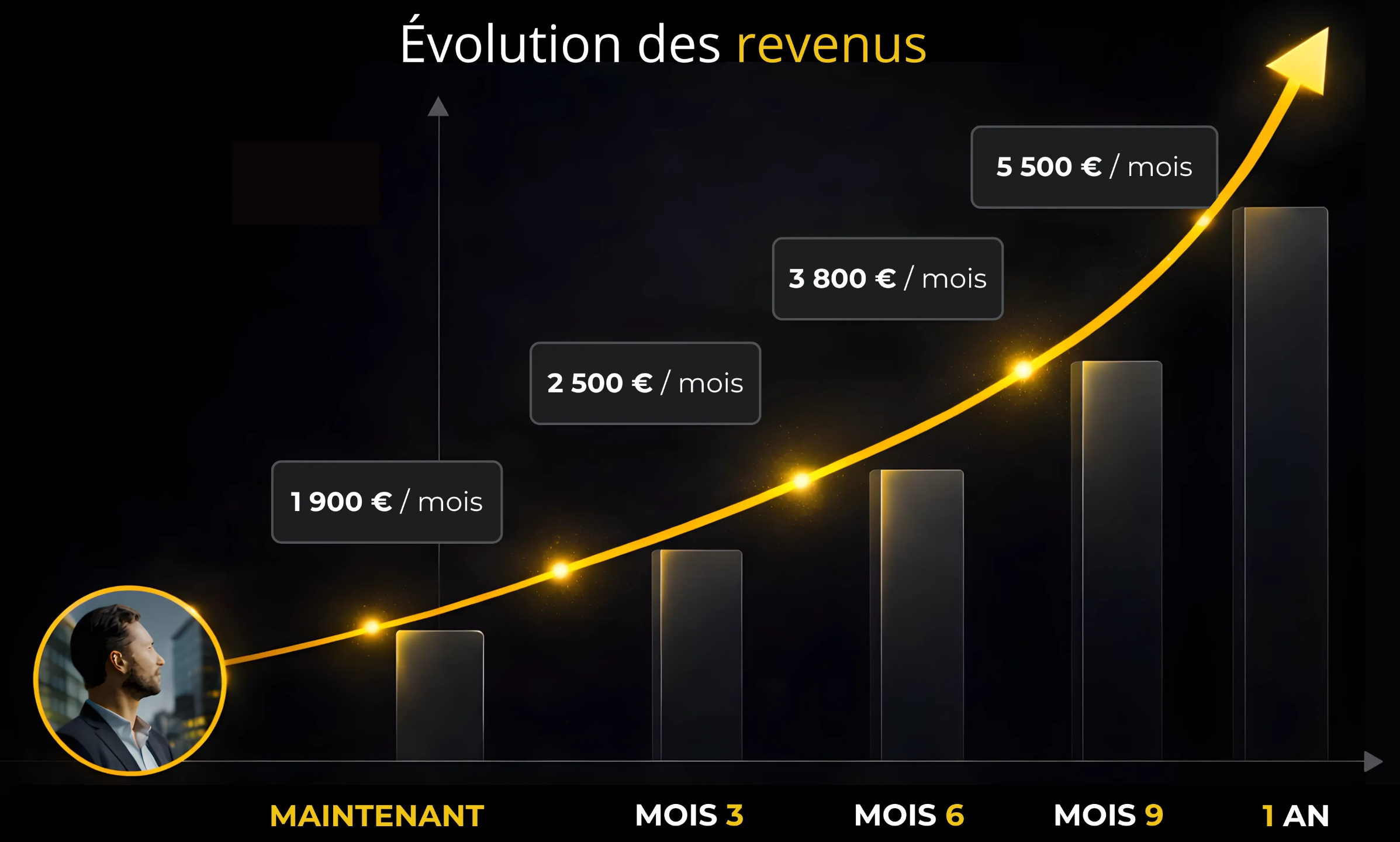 Graphique montrant l’évolution des revenus sur 12 mois