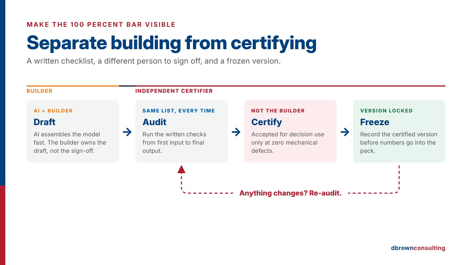 Four-step process: Draft by AI and builder, Audit with the same checklist, Certify by someone other than the builder, Freeze the version; any change loops back to re-audit