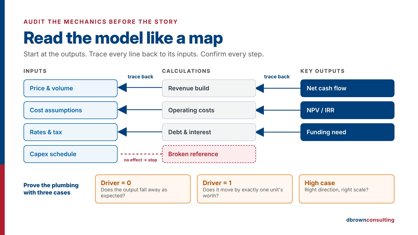 Diagram tracing key outputs back through calculations to inputs, flagging a broken reference, with three test cases: driver at zero, driver at one, and a high case