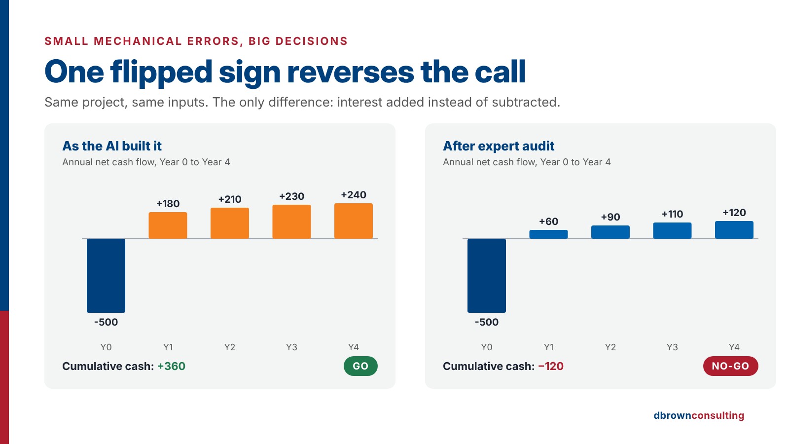 Two cash flow charts for the same project: with interest added instead of subtracted, cumulative cash shows +360 and a GO decision; after audit it is -120 and NO-GO