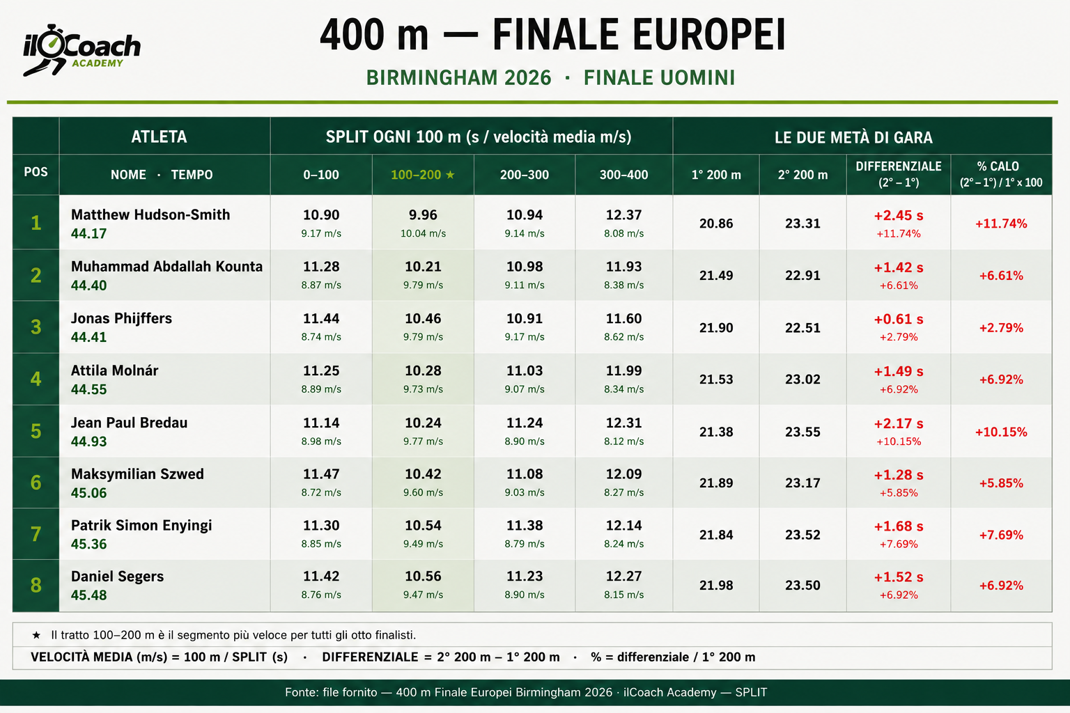Finale Europei Birmingham 2026 – tabella degli split e delle velocità medie