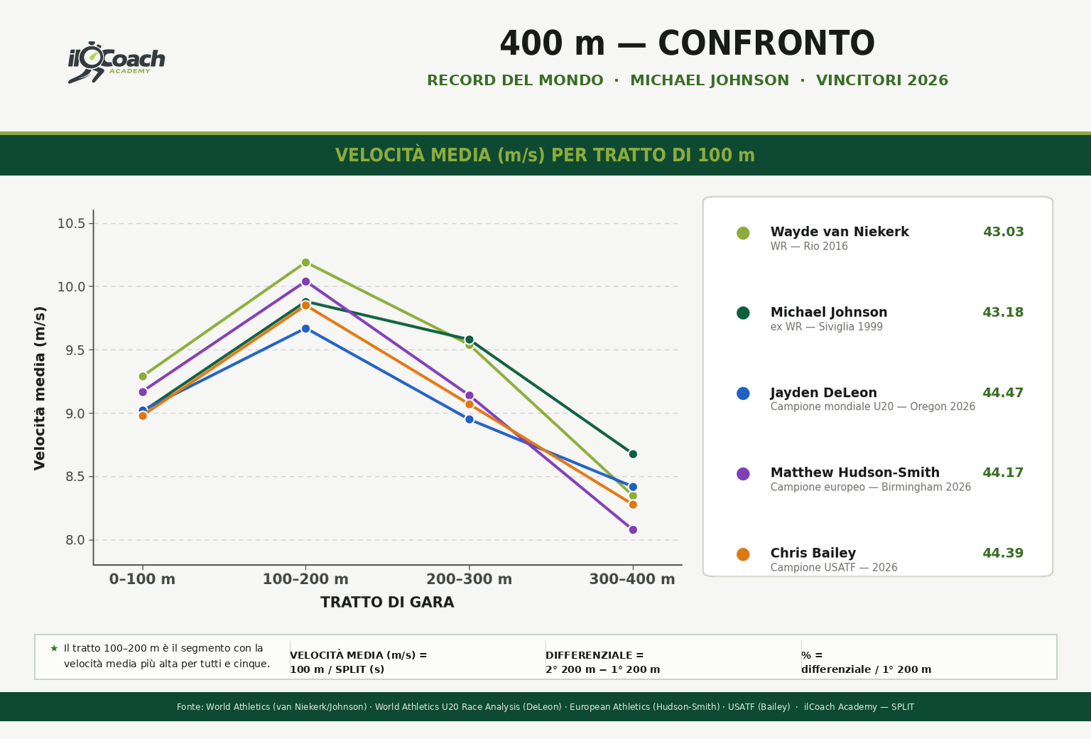 Record del mondo, ex record e vincitori 2026 a confronto – andamento della velocità media per settore