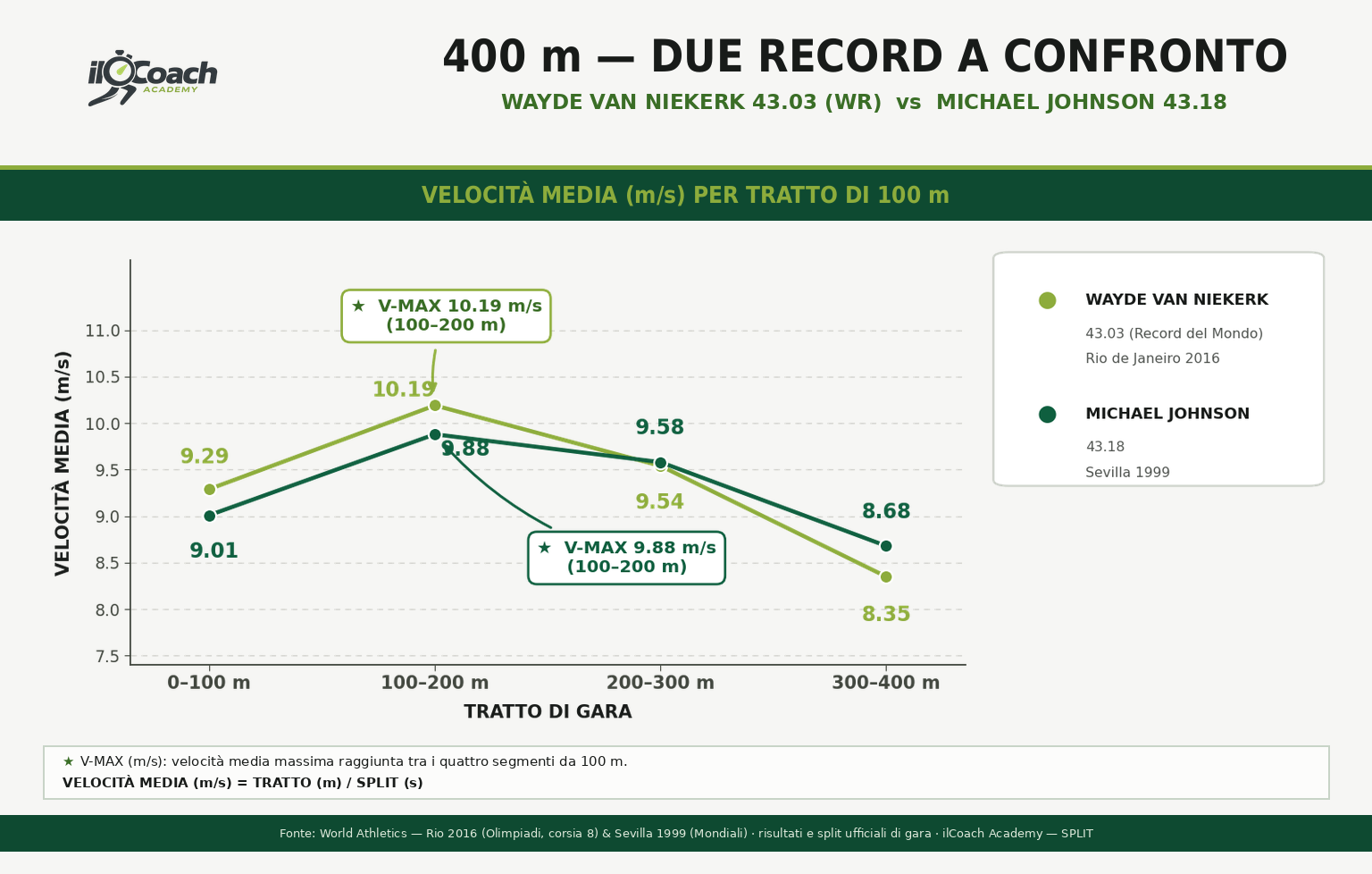 Wayde van Niekerk vs Michael Johnson – andamento della velocità media per settore