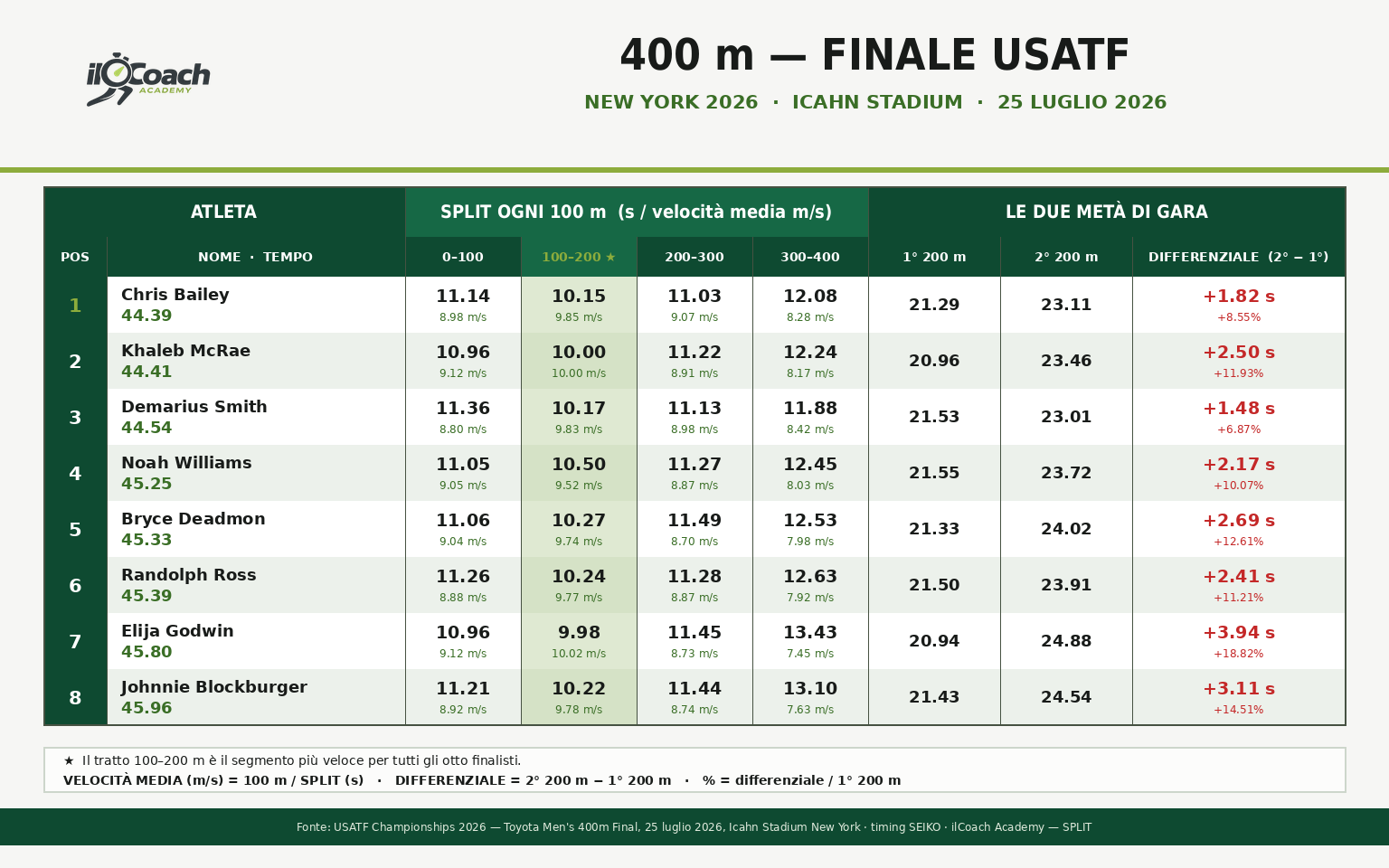 Finale USATF Championships 2026 – tabella degli split e delle velocità medie