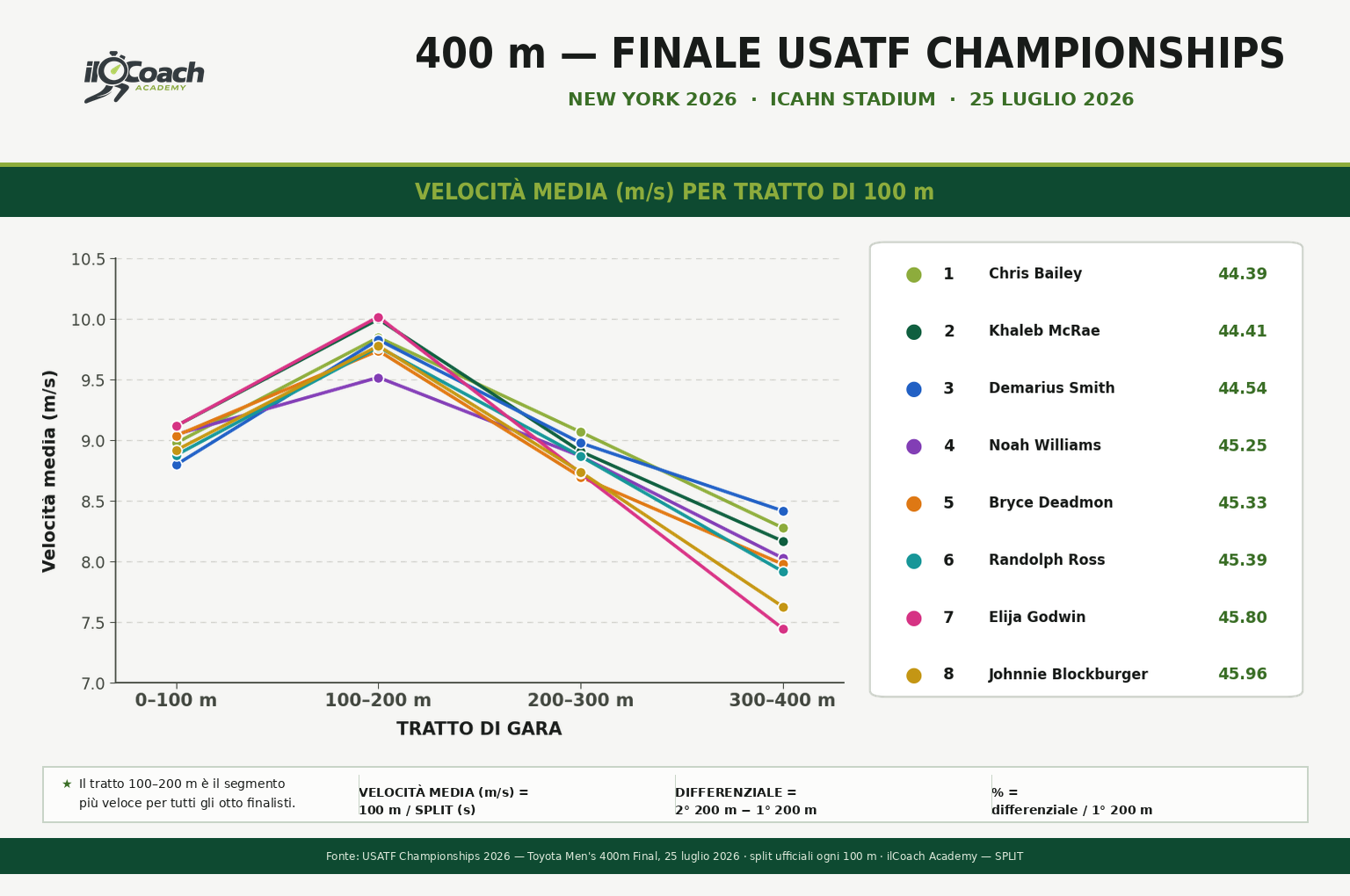 Finale USATF Championships 2026 – andamento della velocità media per settore
