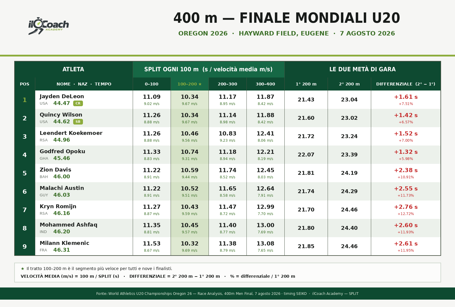 Finale Mondiali U20 Oregon 2026 – tabella degli split e delle velocità medie