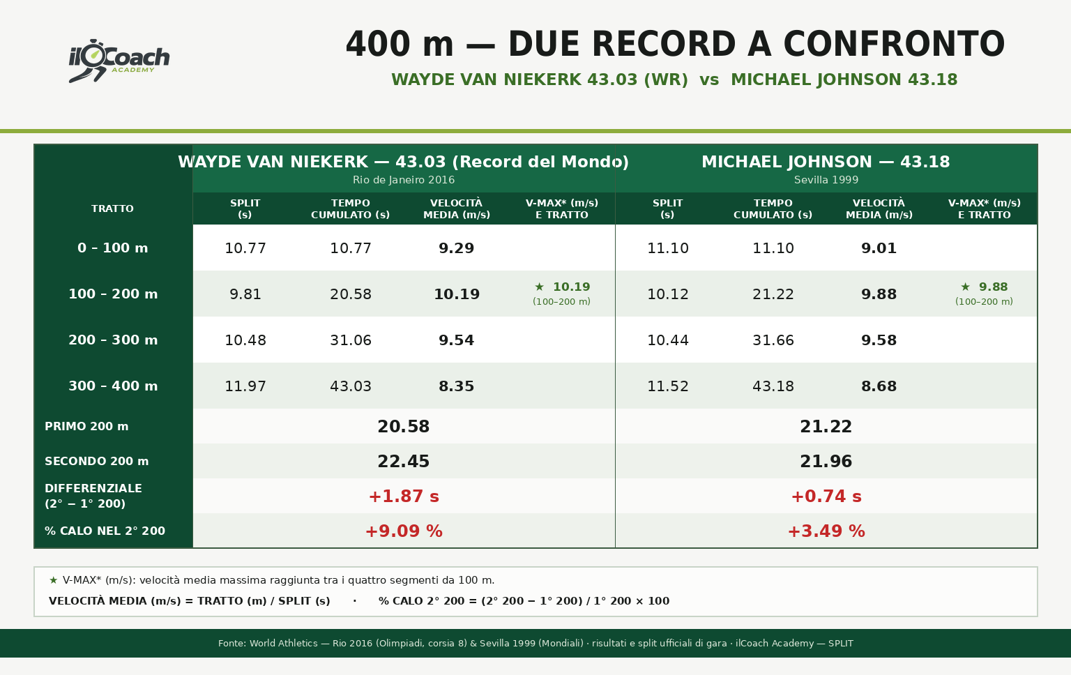 Wayde van Niekerk vs Michael Johnson – tabella degli split e delle velocità medie