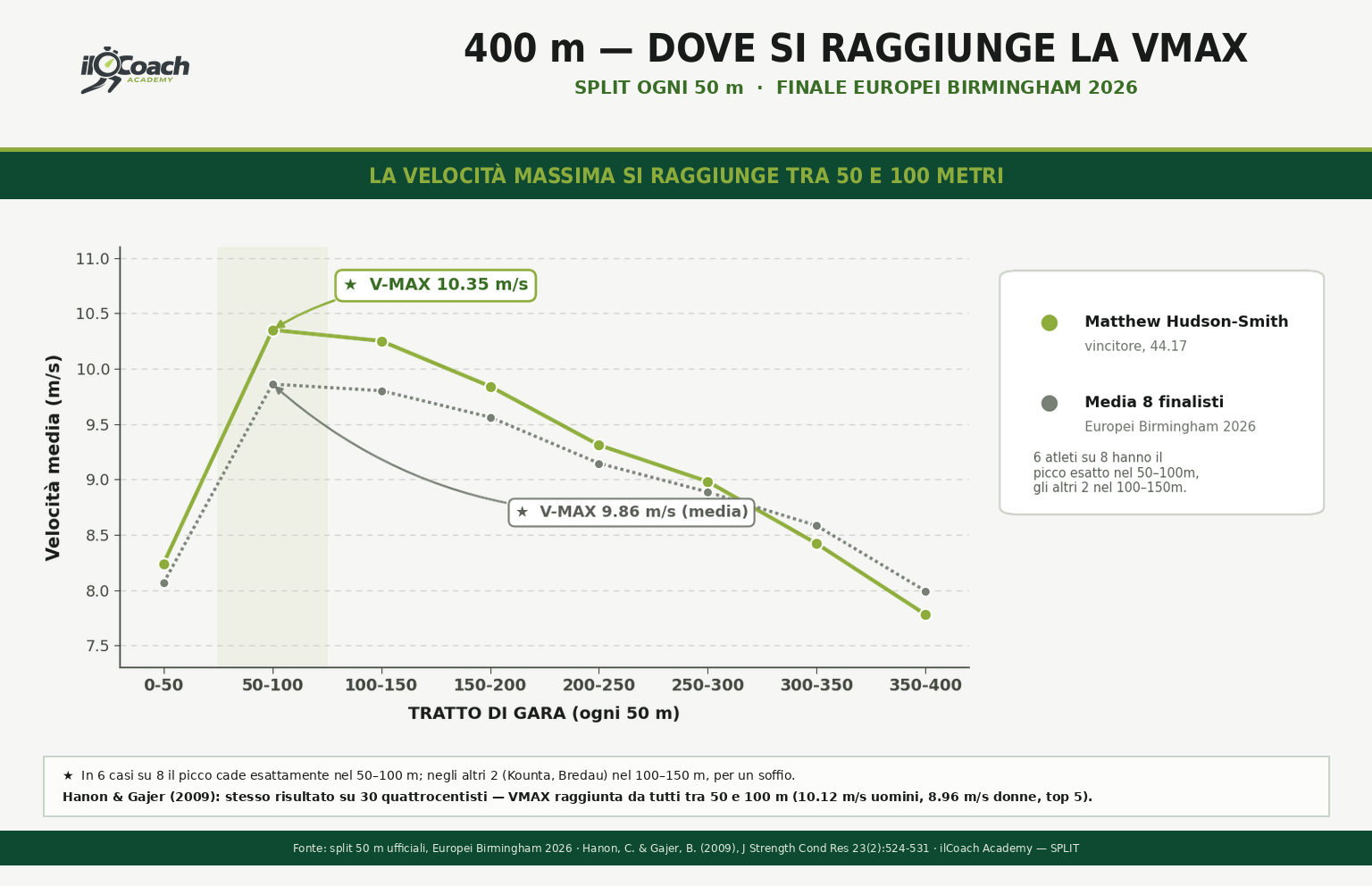 Dove si raggiunge la VMAX – Hudson-Smith e media 8 finalisti, Europei Birmingham 2026