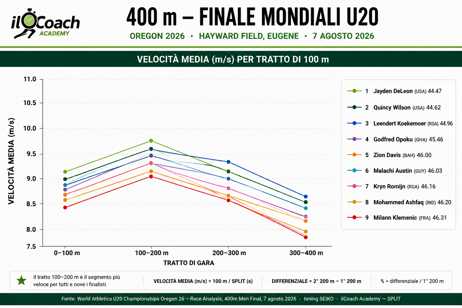 Finale Mondiali U20 Oregon 2026 – andamento della velocità media per settore