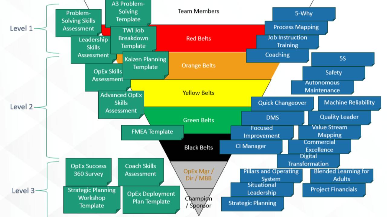 Basic Advanced Training Levels Free Resources