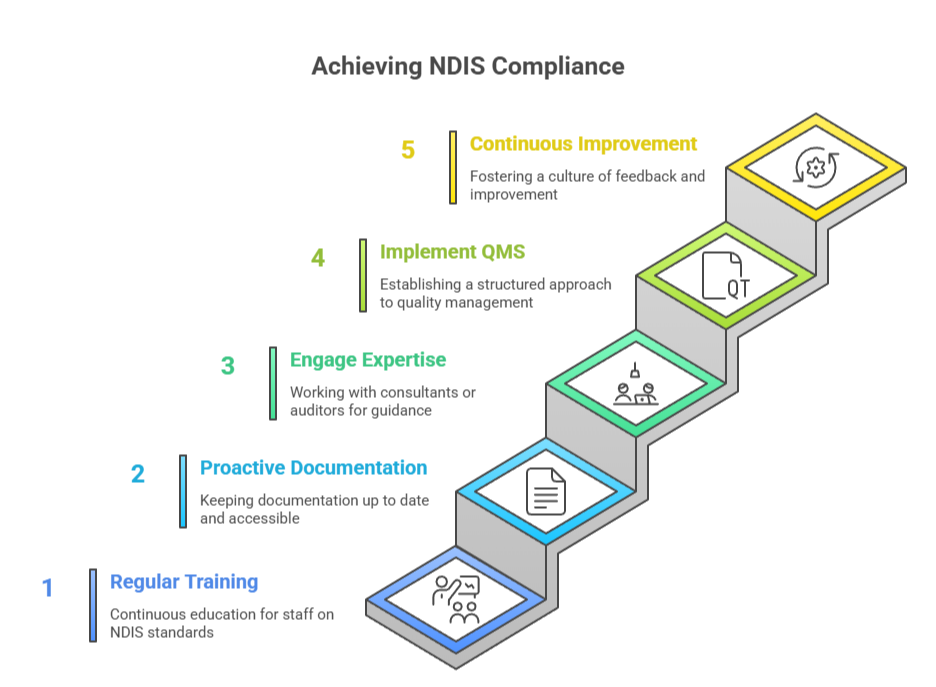 NDIS Internal Audit Cycle Image
