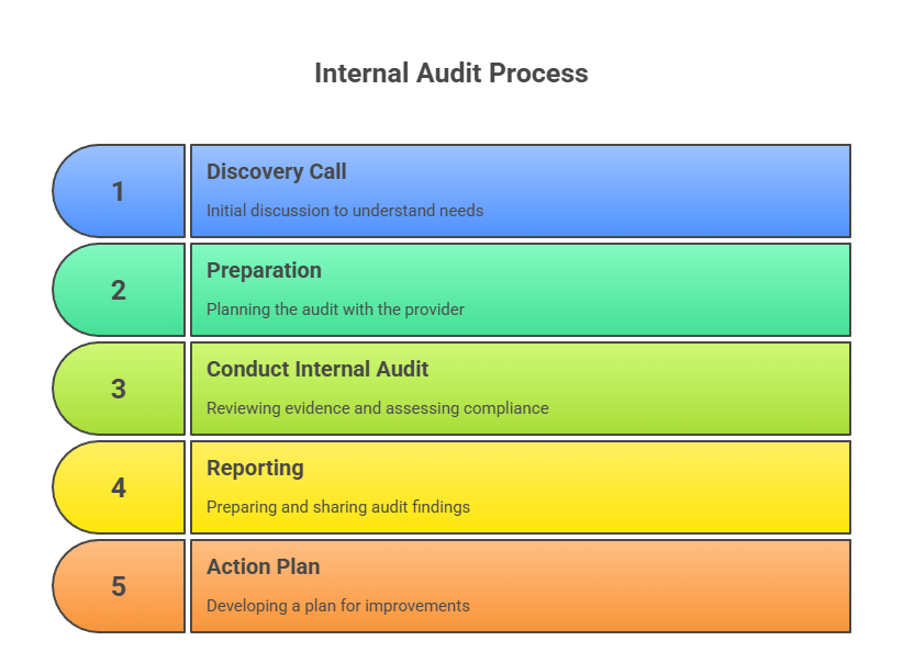 NDIS Internal Audit Cycle Image