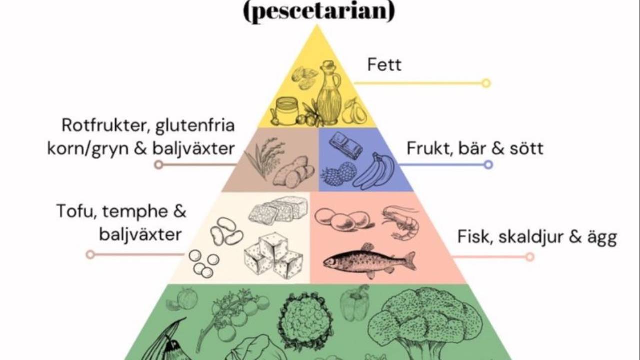 Matpyramid för pescetarisk kost
