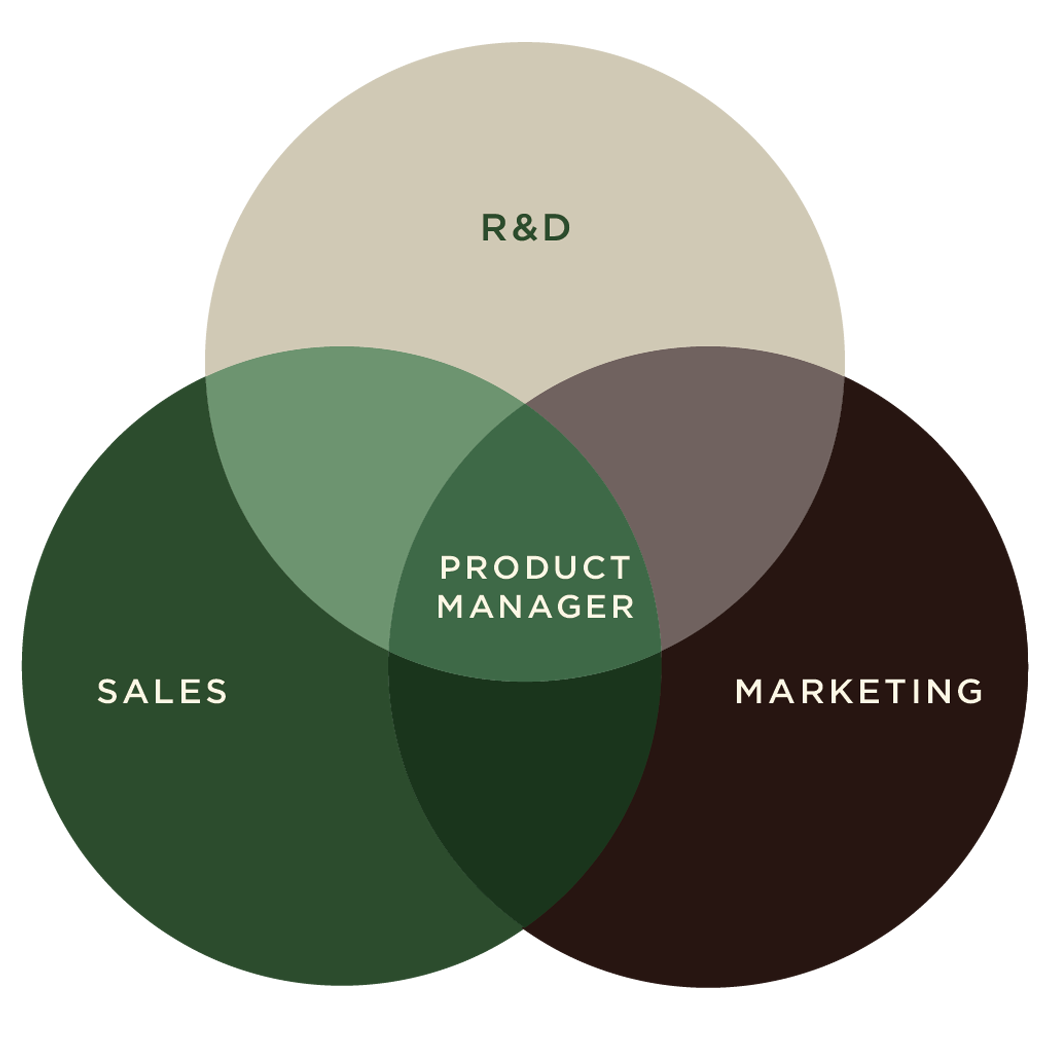 Graphic of a circle with an arrow originating at the bottom center and showing upward motion. The Circle represents a Product Manager driving activities to achieve business outcomes, while the arrow shows growth in market share