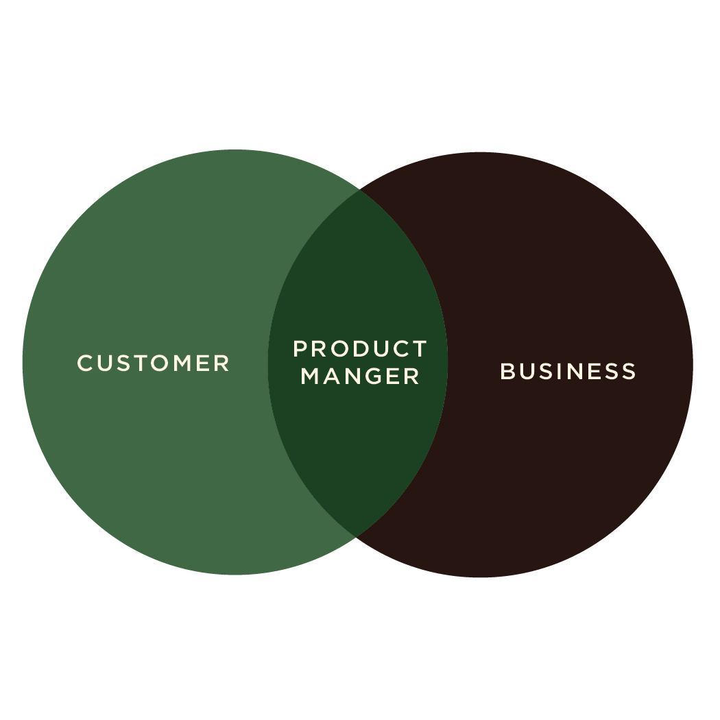 Graphic of two overlapping circles indicating a relationship. Left circle labeled Customer, right circle labeled Business,  and their overlap labeled Product Manager