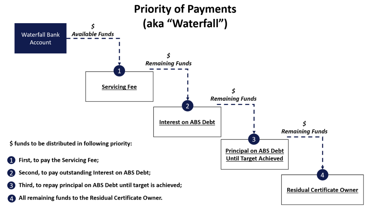 Priority of Payments waterfall diagram