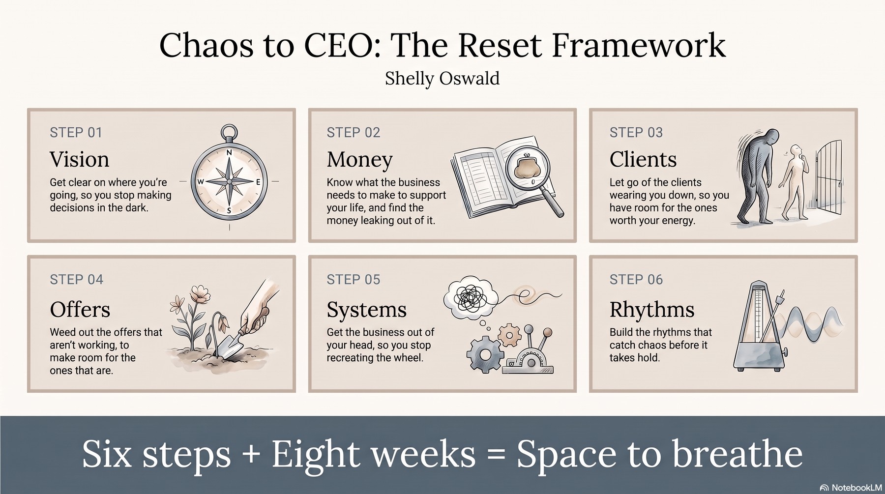 The Reset Framework: six steps, Vision, Money, Clients, Offers, Systems and Rhythms, adding up to space to breathe.